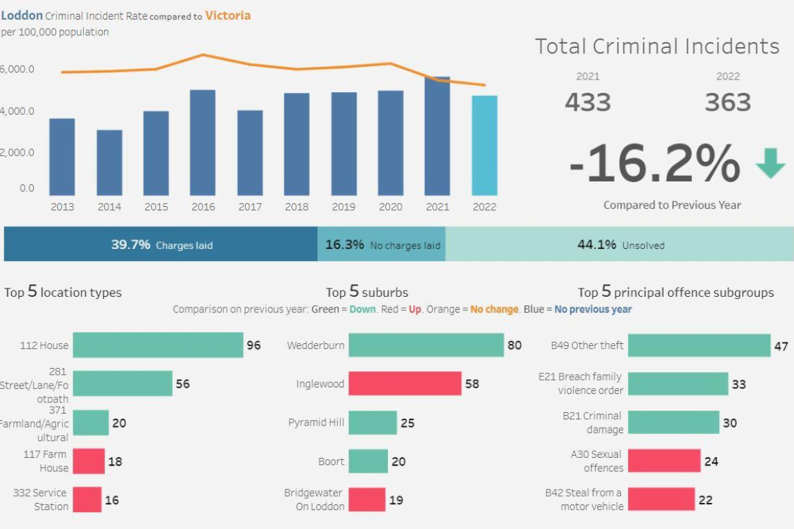 Crime at five-year low - feature photo