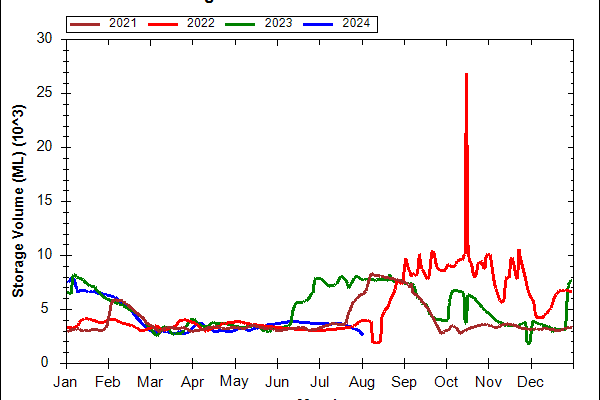 August rainfall figures under par - feature photo