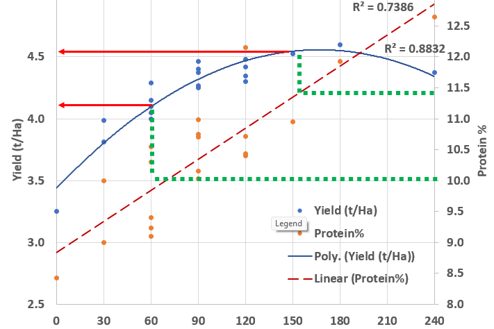 Time to check your yield potential - feature photo