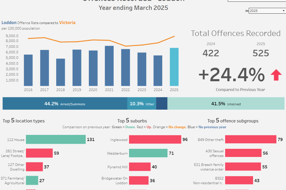 Crime spike driven by theft, breaches - feature photo