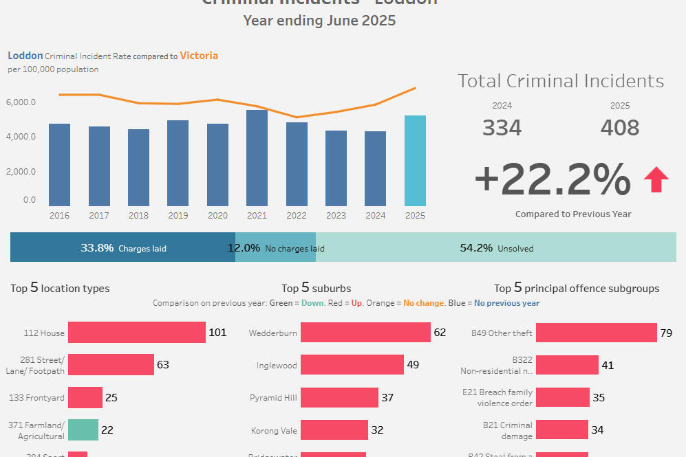 Big jump in crime rate across Loddon - feature photo